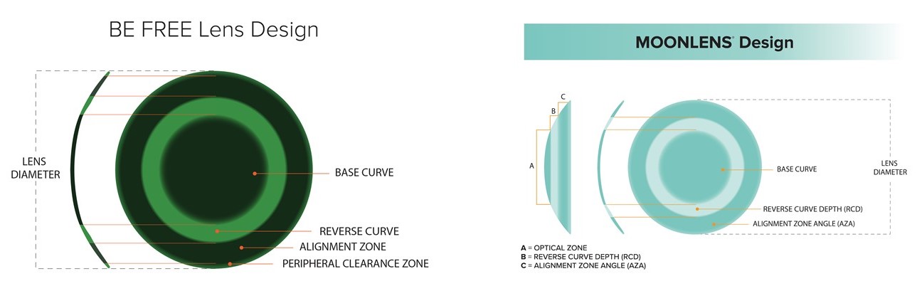 BE Free vs MoonLens Design Schematics